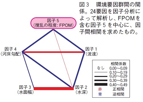 図3環境要因群間の関 係。24要因を因子分析に よって解析し、FPOMを 含む因子５を中心に、因 子間相関を求めたもの。