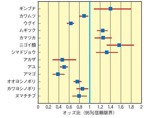 図４ FPOMが魚の出現に及ぼす影響の大きさ（ロジスティック回帰分析による）。FPOMは、無し（０）、少ない（１）、多い（２）の３段階で評価した。オッズ比「１」を境として、左側がFPOMの増加に伴い減る魚、右側が増える魚。例えば、アマゴで はFPOMが１段階増えると、その出現率は約0.4倍になることがわかる