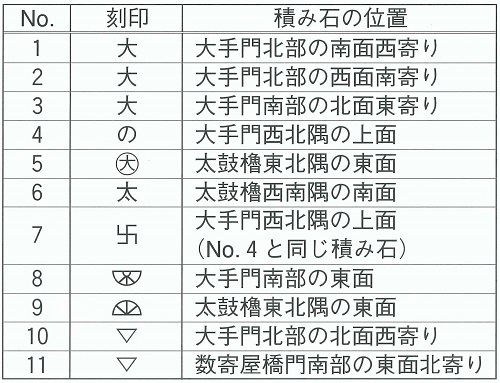 刻印の種類と積み石の位置