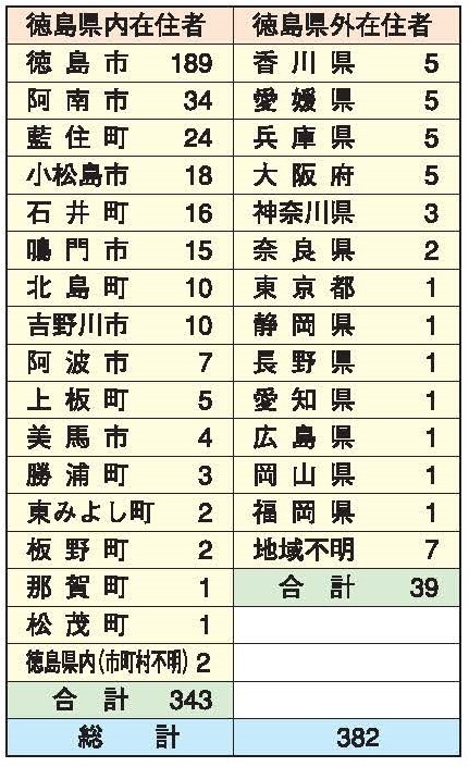 表1わがやのぞうに回答者在住地内訳