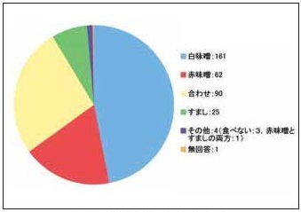 図1雑煮の汁についての回答