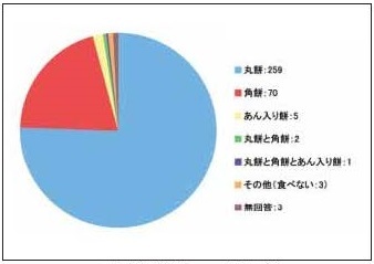 図2雑煮の餅についての回答