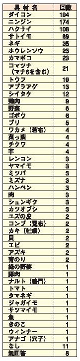 表2雑煮の具についての回答