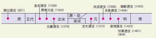 図 6 埋納数の多い古銭の初鋳年