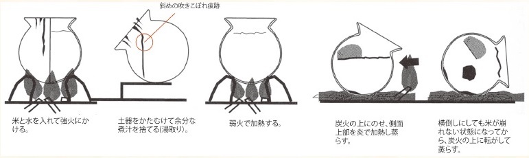 図2 「湯取り法」による炊飯方法（古墳時代前・中期の西日本）（三阪ほか2019掲載図を一部改変）