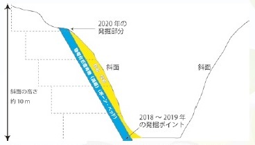 図8．2018年～ 2020年のボーン・ベッドの発掘状況